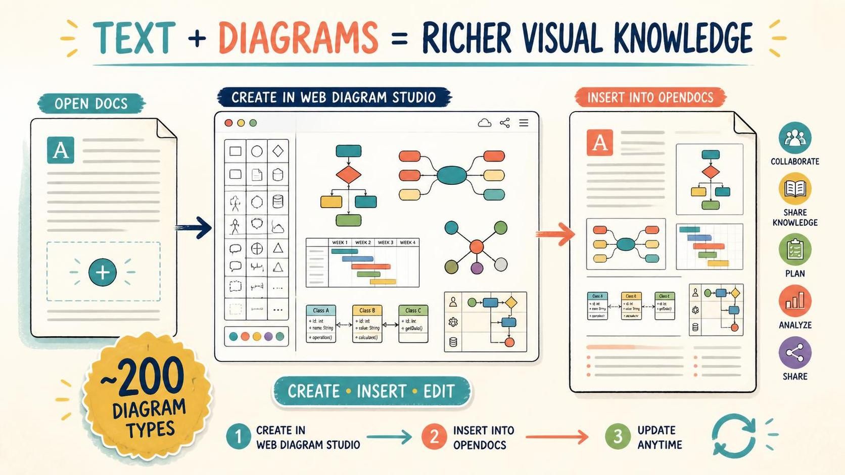 Infographic showing how Visual Paradigm OpenDocs integrates with Web Diagram Studio to create, insert, and edit nearly 200 types of diagrams in documents.