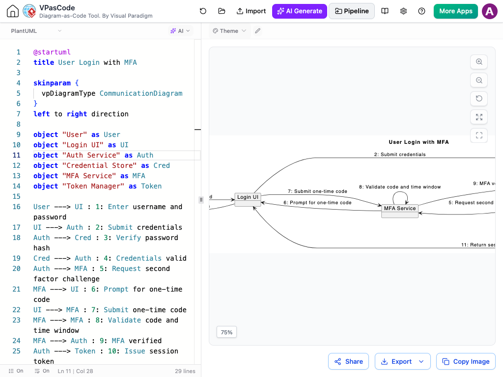 VPasCode-generated UML Communication Diagram for multi-factor authentication (MFA) login, showing numbered interaction messages between the User, Login UI, Auth Service, and key backend stores.