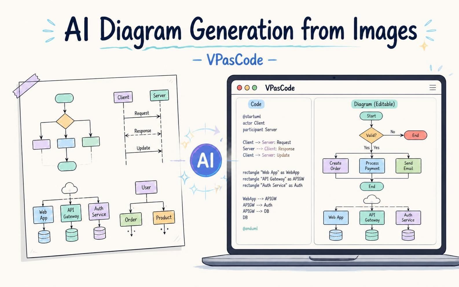 Hand-drawn featured image showing VPasCode AI transforming a diagram image into editable diagram code and a large rendered diagram.