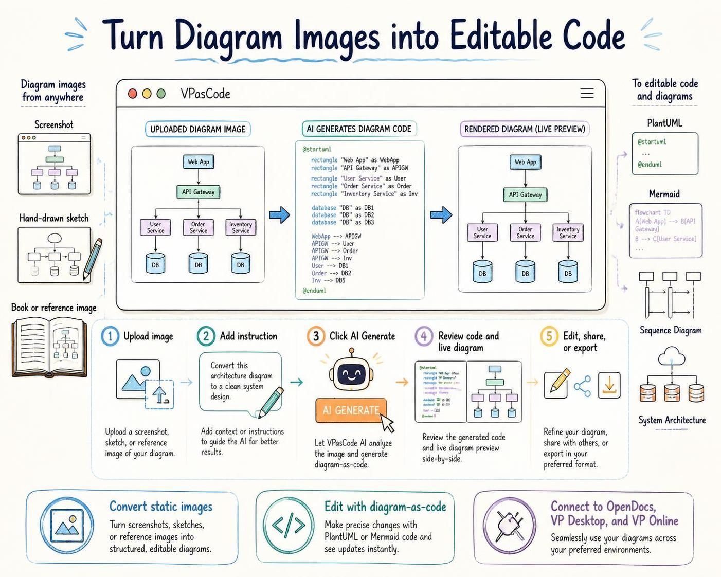 Infographic showing how VPasCode AI Diagram Generation converts an uploaded diagram image into editable diagram code and a rendered diagram.