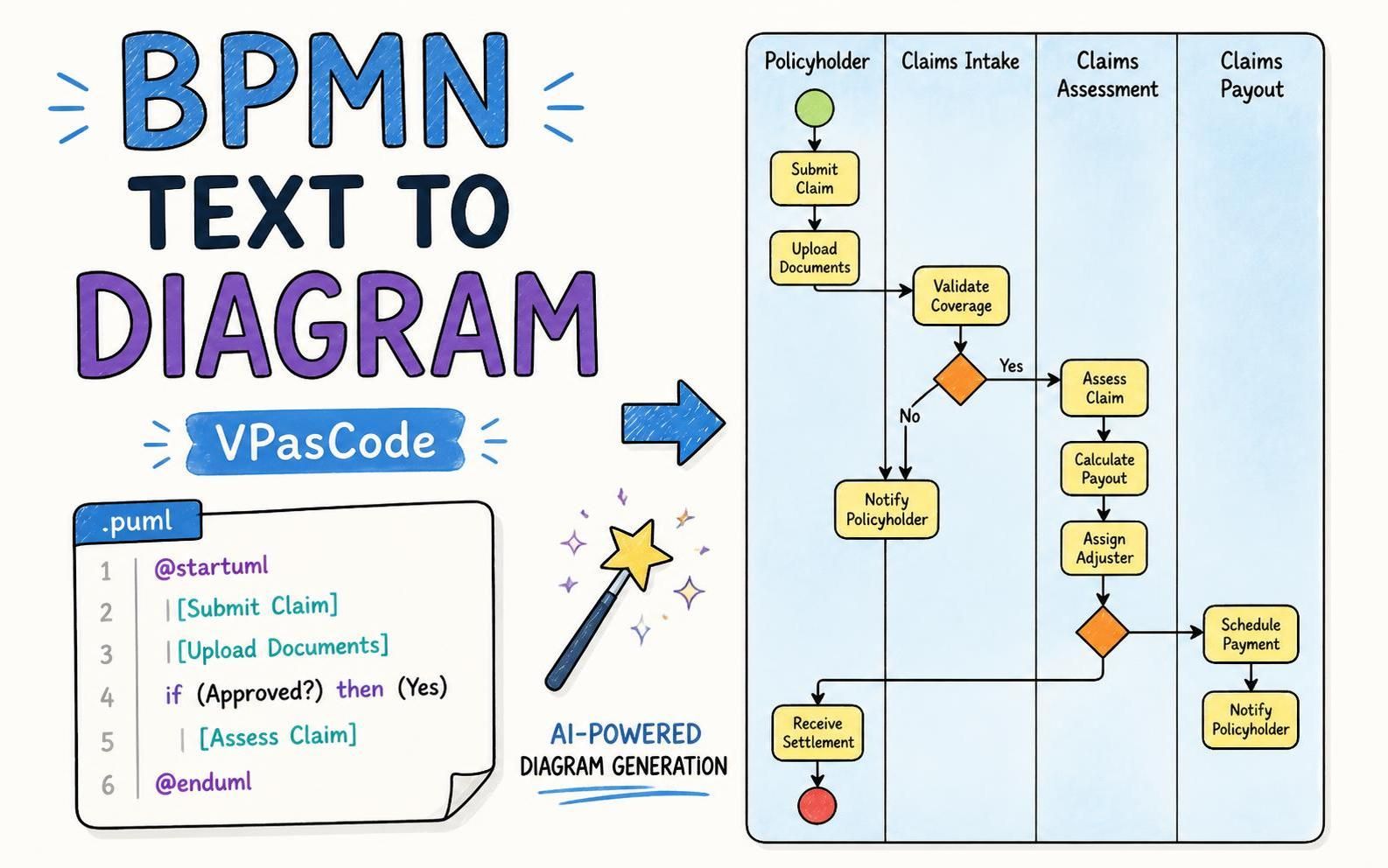 VPasCode BPMN text-to-diagram workflow showing PlantUML code transformed into a vertical swimlane process diagram