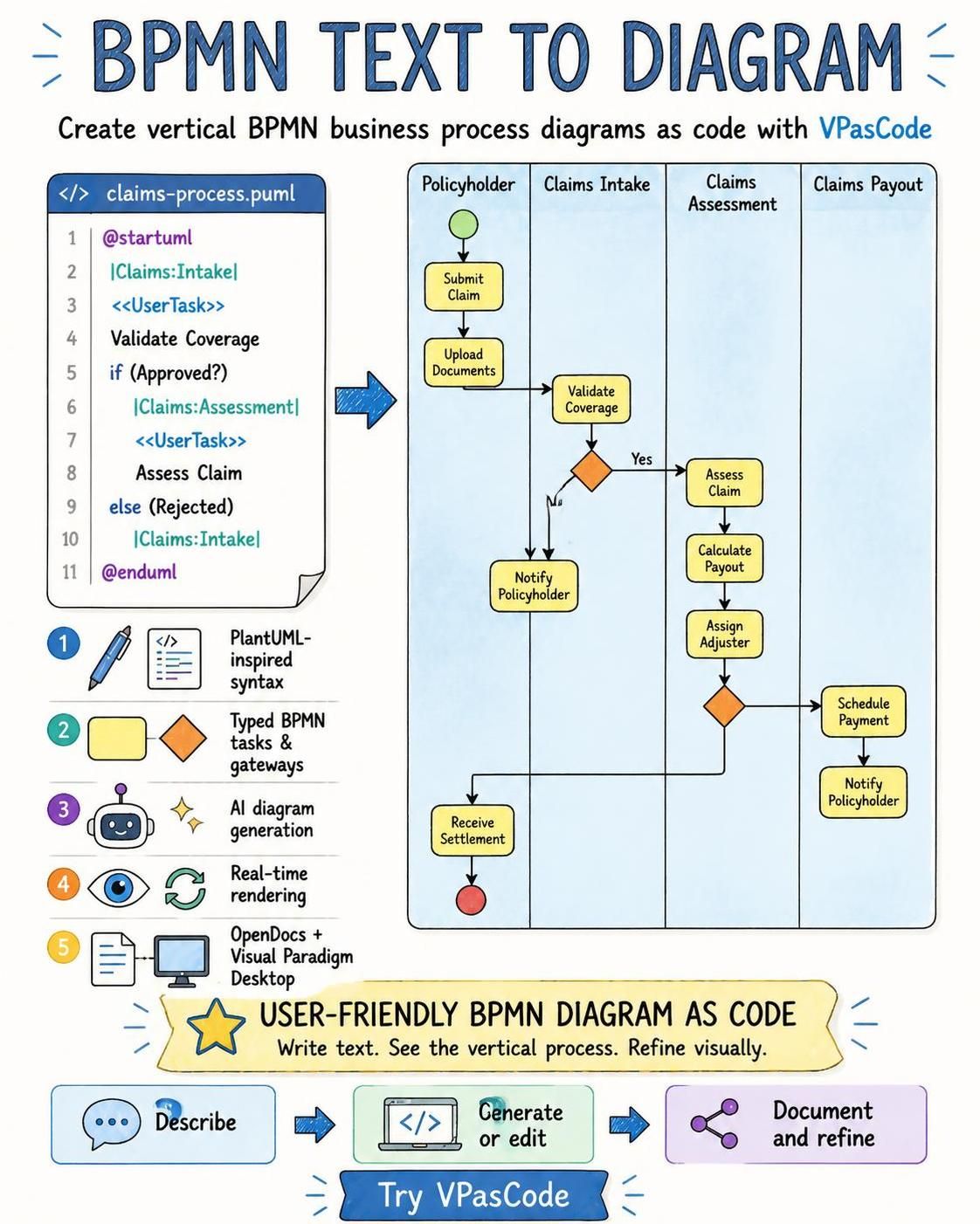 Vertical BPMN swimlane diagram generated from PlantUML-inspired text code in the VPasCode editor