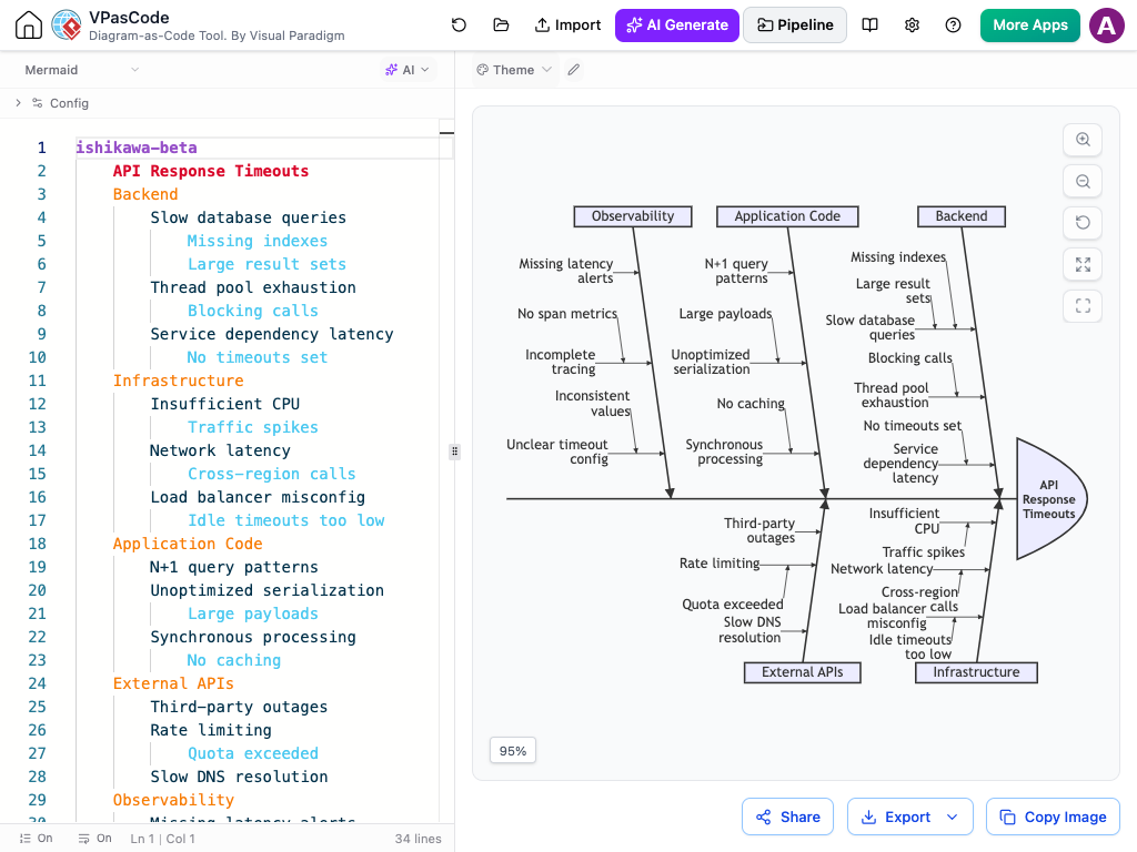 VPasCode editor interface rendering an Ishikawa fishbone diagram for API Response Timeouts alongside its Mermaid syntax.
