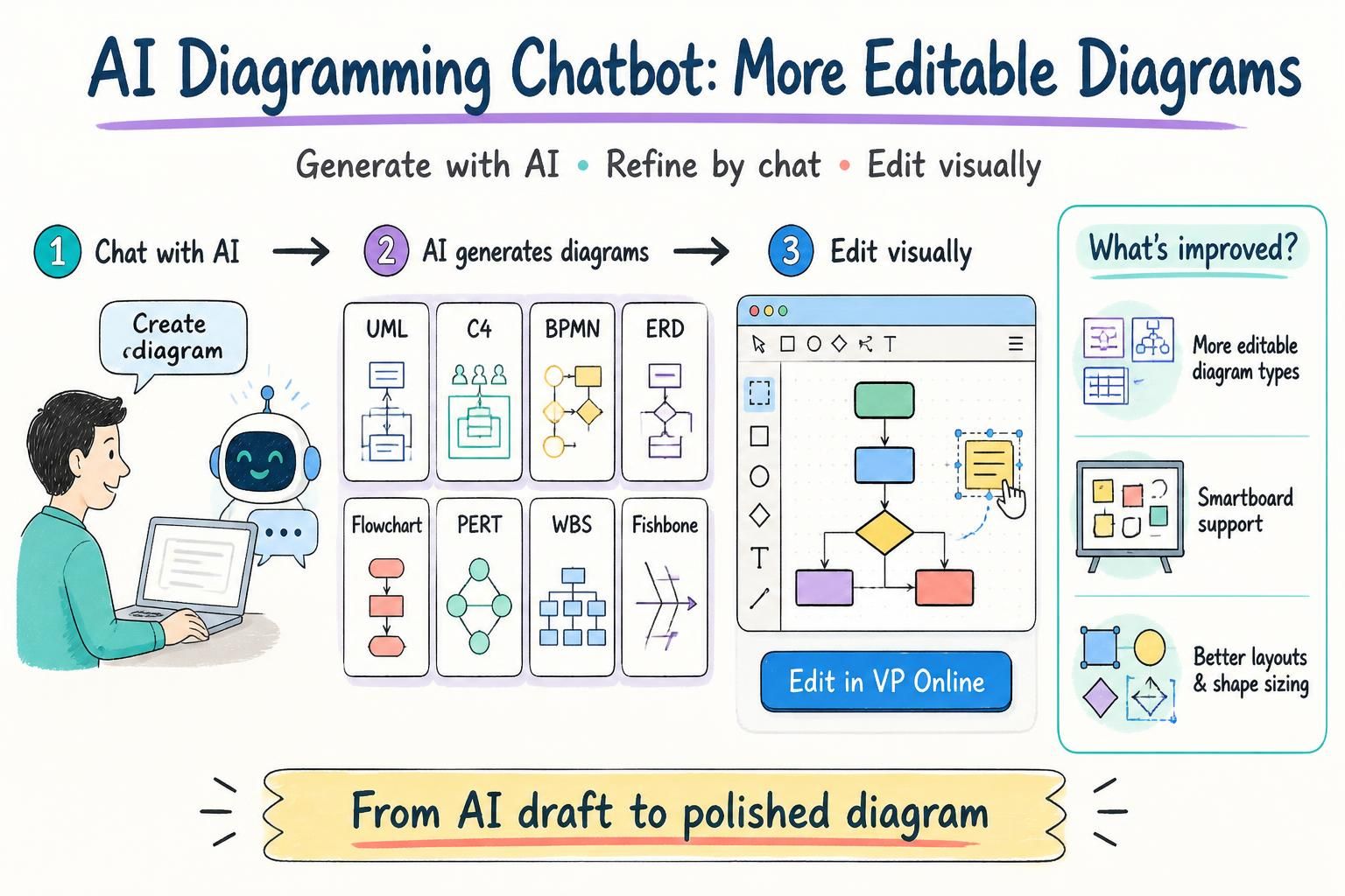 AI Diagramming Chatbot infographic showing AI-generated diagrams refined in chat and edited in VP Online or Smartboard