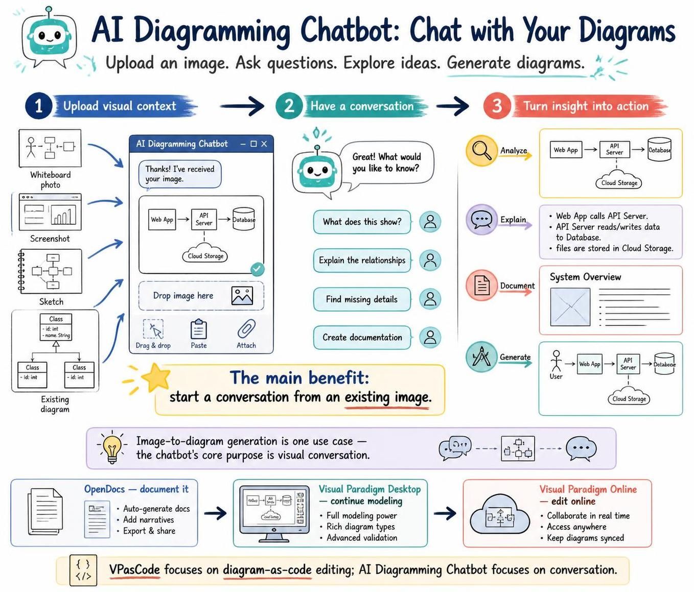 AI Diagramming Chatbot infographic showing how users upload images, ask questions, analyze diagrams, and generate documentation or models.
