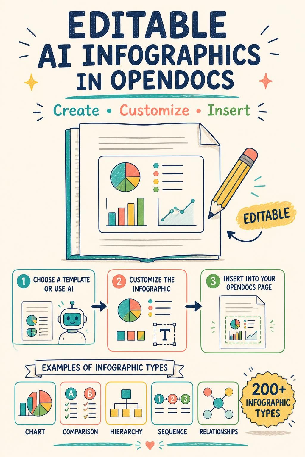 Hand-drawn infographic summarizing how to create, edit, and insert AI infographics in OpenDocs