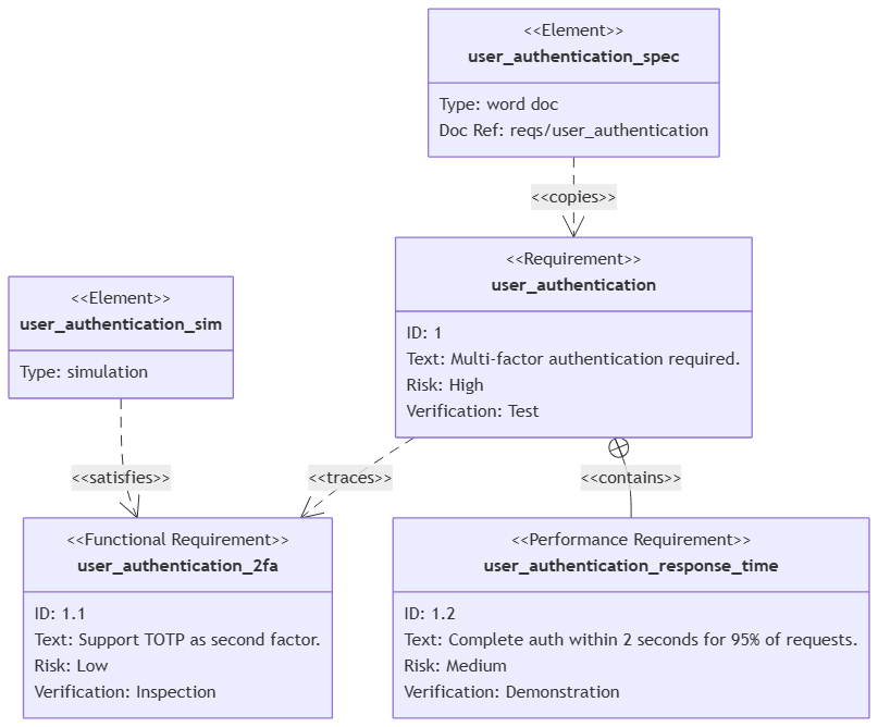 Example Mermaid diagram using the default theme in VPasCode