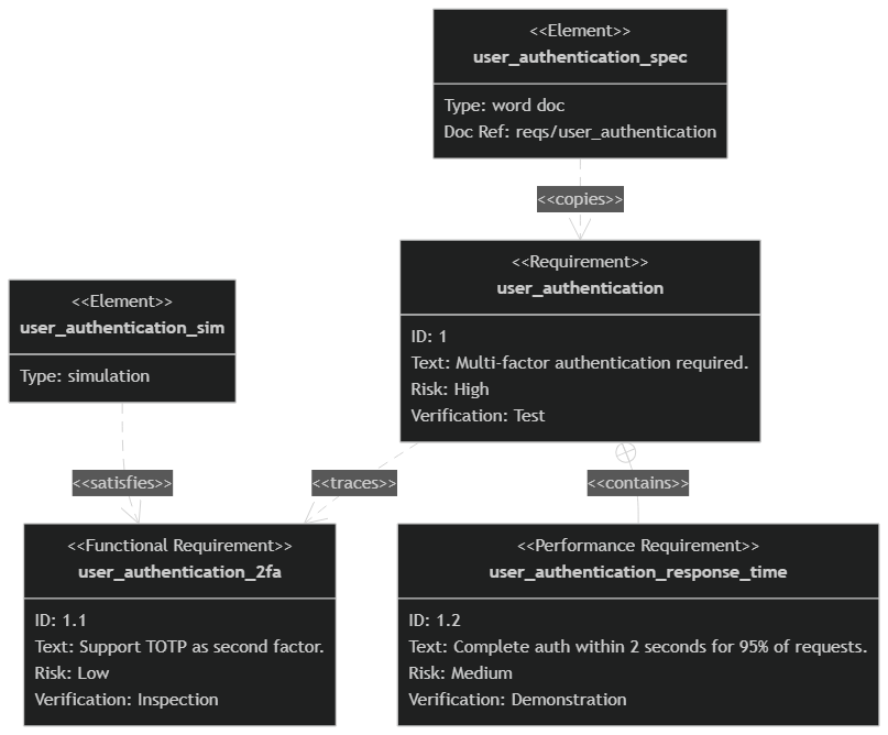 Example Mermaid diagram using the dark theme in VPasCode