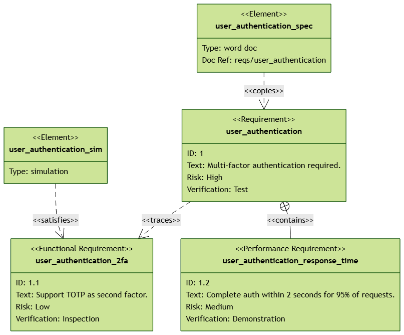 Example Mermaid diagram using the forest theme in VPasCode