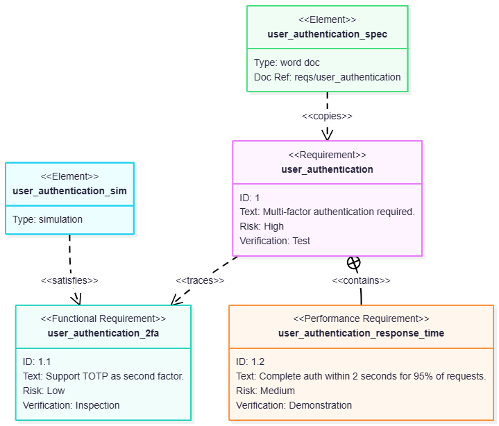 Example Mermaid diagram using the redux-color theme in VPasCode
