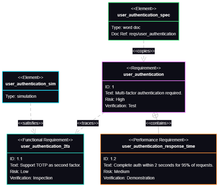 Example Mermaid diagram using the redux-dark-color theme in VPasCode