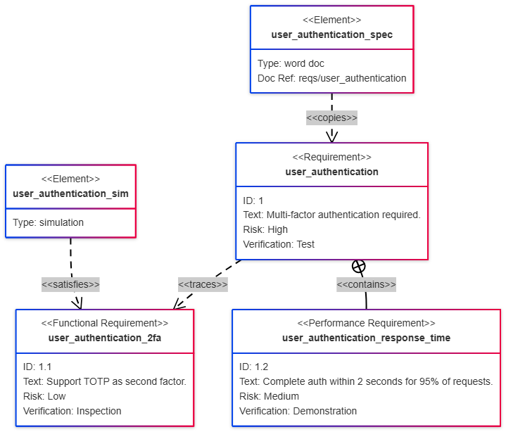 Example Mermaid diagram using the neo theme in VPasCode