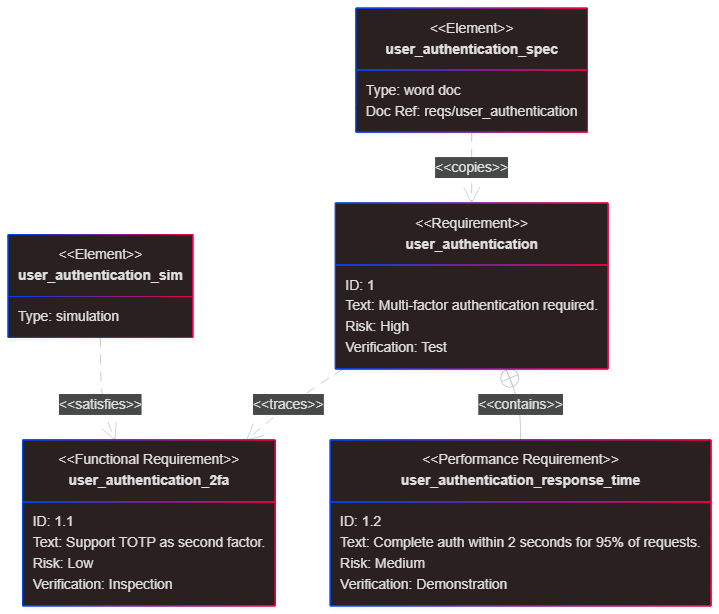 Example Mermaid diagram using the neo-dark theme in VPasCode