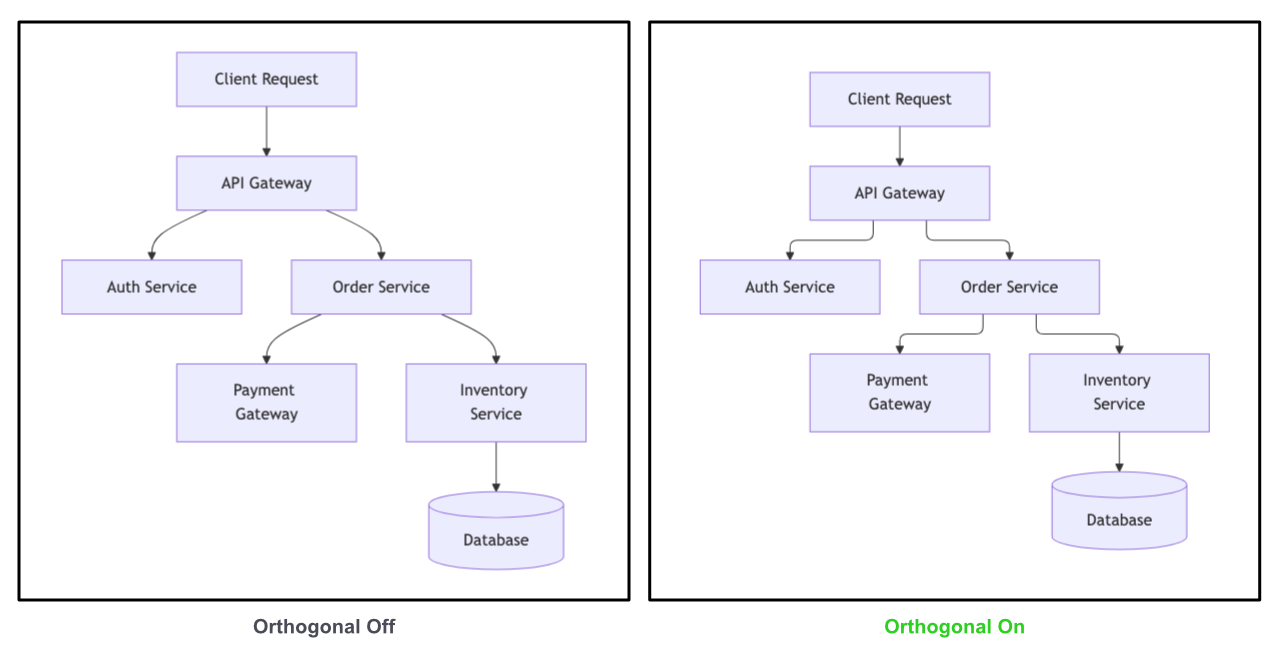 Side-by-side comparison of a Mermaid flowchart with Orthogonal layout turned off showing curved connectors versus Orthogonal layout turned on showing clean right-angled connectors.