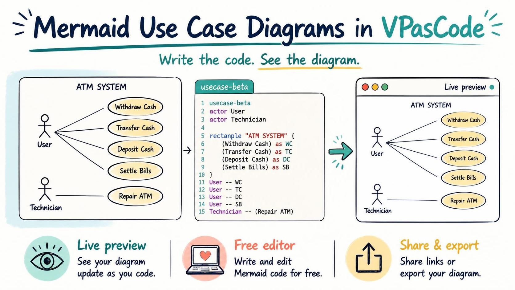 Hand-drawn infographic showing a Mermaid ATM use case diagram in VPasCode