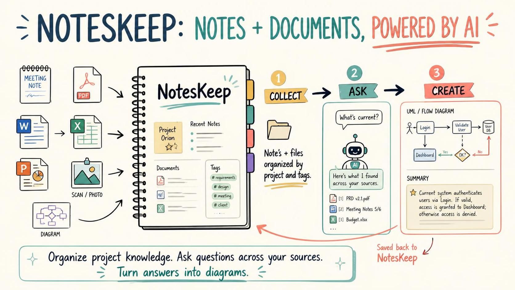Hand-drawn infographic showing NotesKeep organizing notes and documents, answering questions with AI, and creating diagrams.